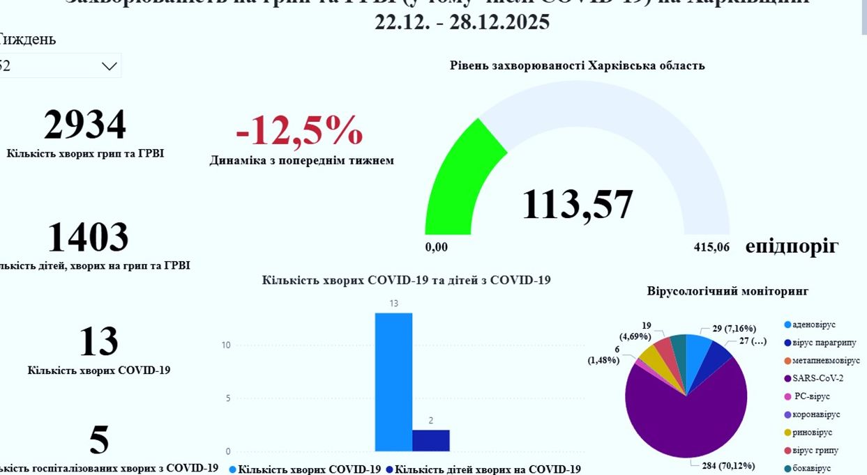 Оновлений звіт про захворюваність на грип, ГРВІ та COVID-19 на Харківщині