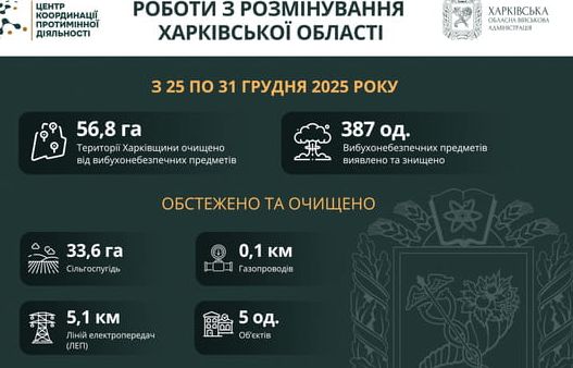 Харківщина: Збільшено кількість знищених вибухонебезпечних предметів у рамках операції ХОВА
