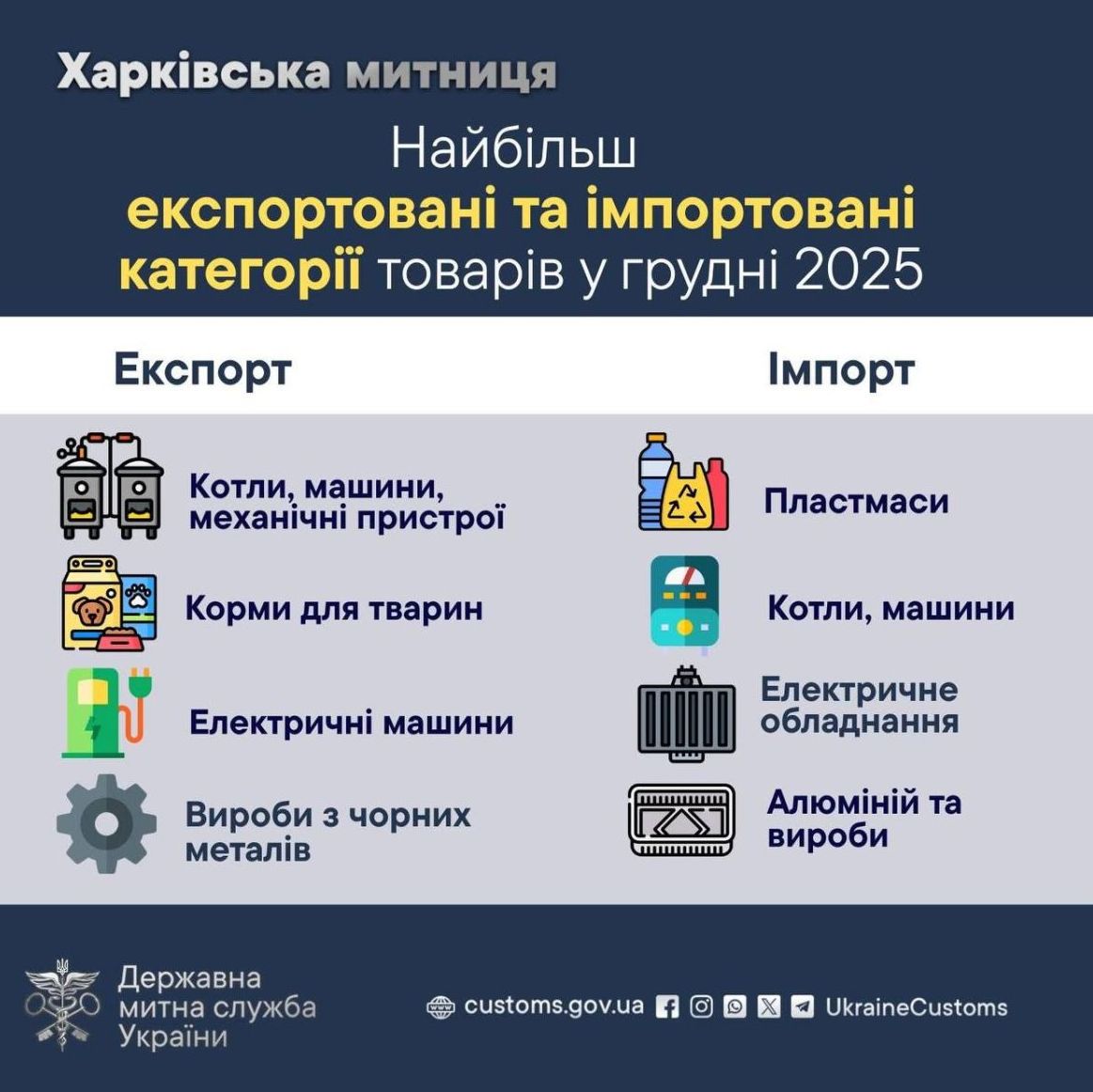 Харківська митниця: Ключові потоки експорту та імпорту в грудні 2025 року