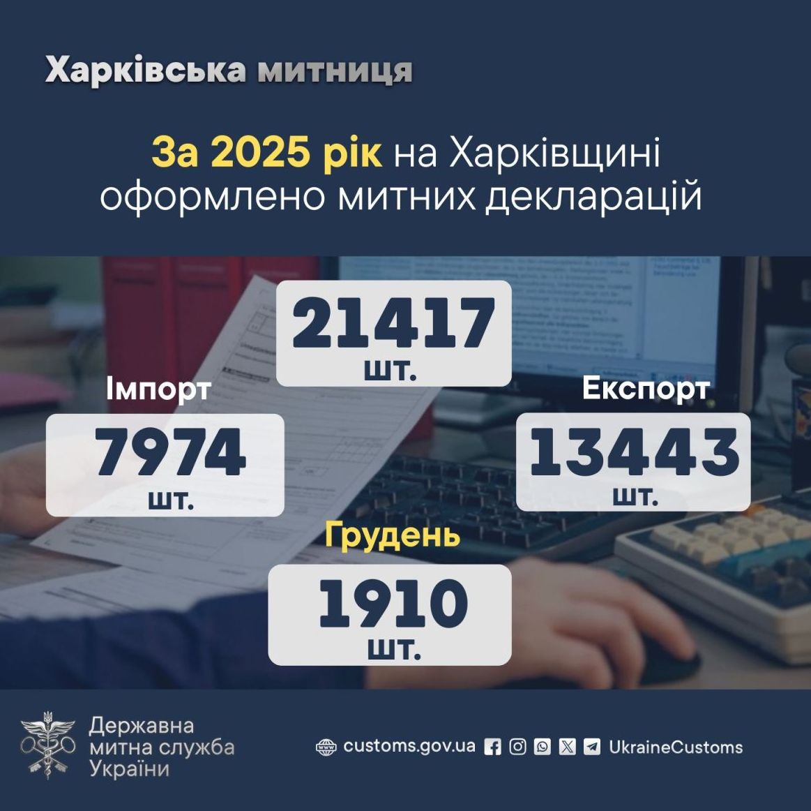 Харківська митниця: Близько 21,500 оформленних митних декларацій за 2025 рік