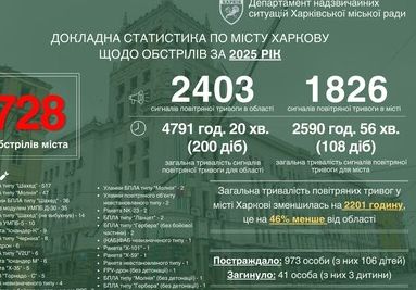 Харків 2025: Аналіз наслідків та викликів