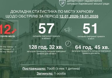 Харківський регіон під обстрілом: ситуація та наслідки