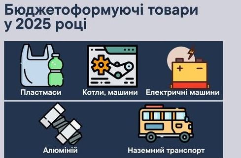 Найбільші надходження до бюджету Харкова у 2025 році: аналіз митниці