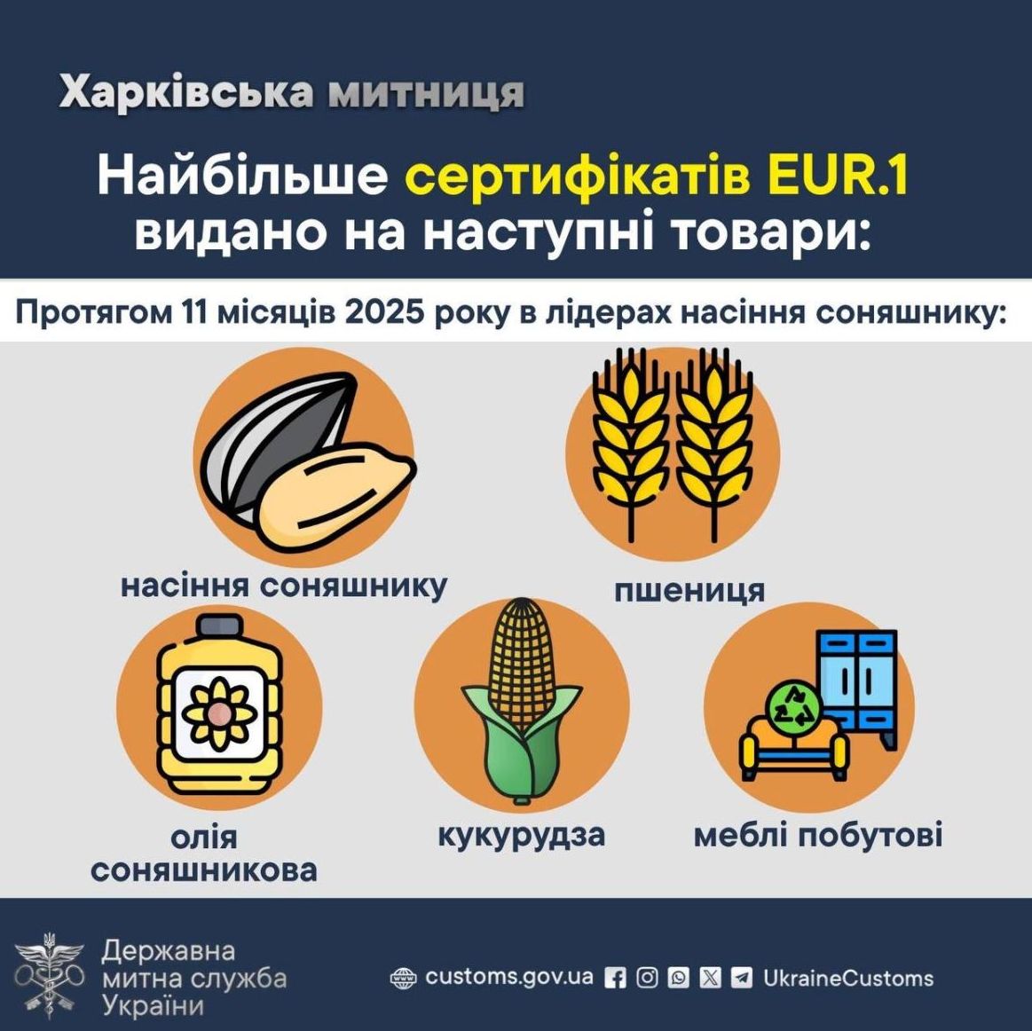 Найбільші експортери в Харкові: Які товари виїжджають з області