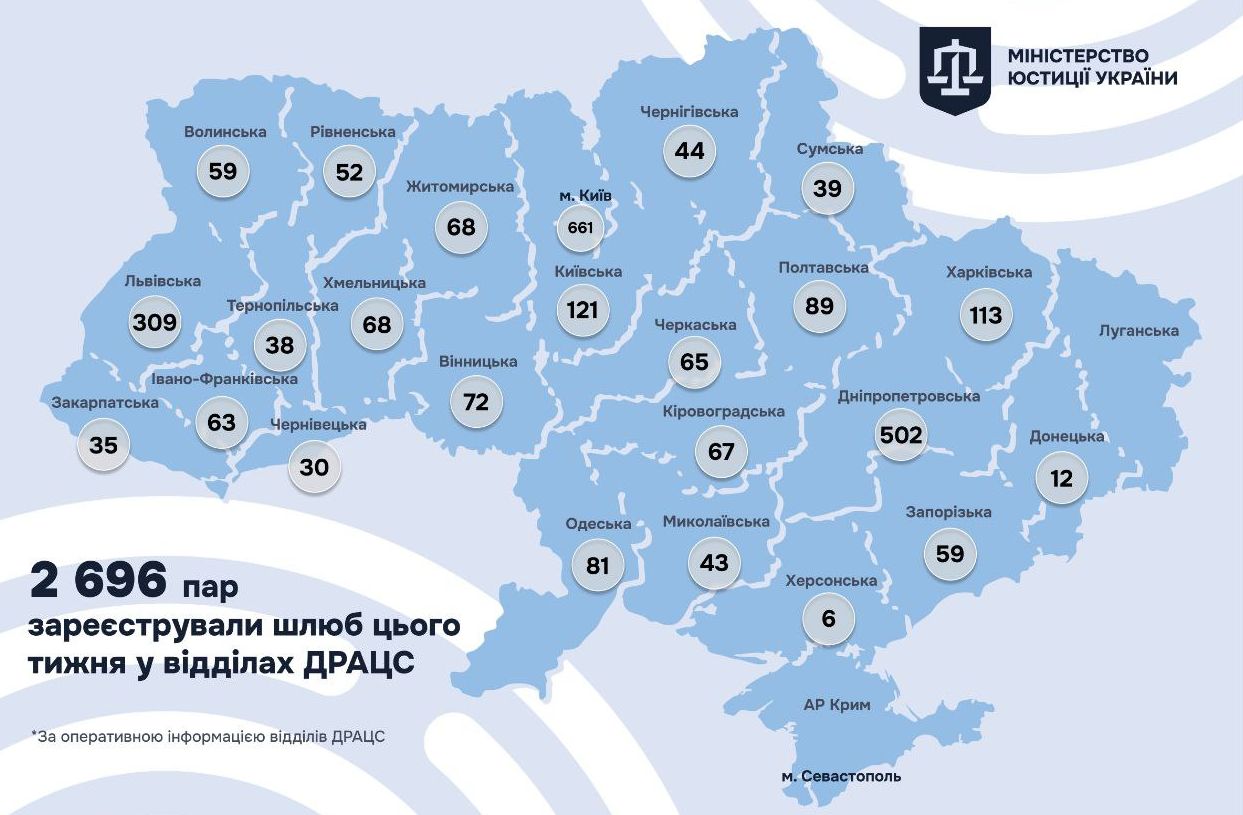 У Києві рекордний тиждень шлюбів: 661 пара обмінялася обручками