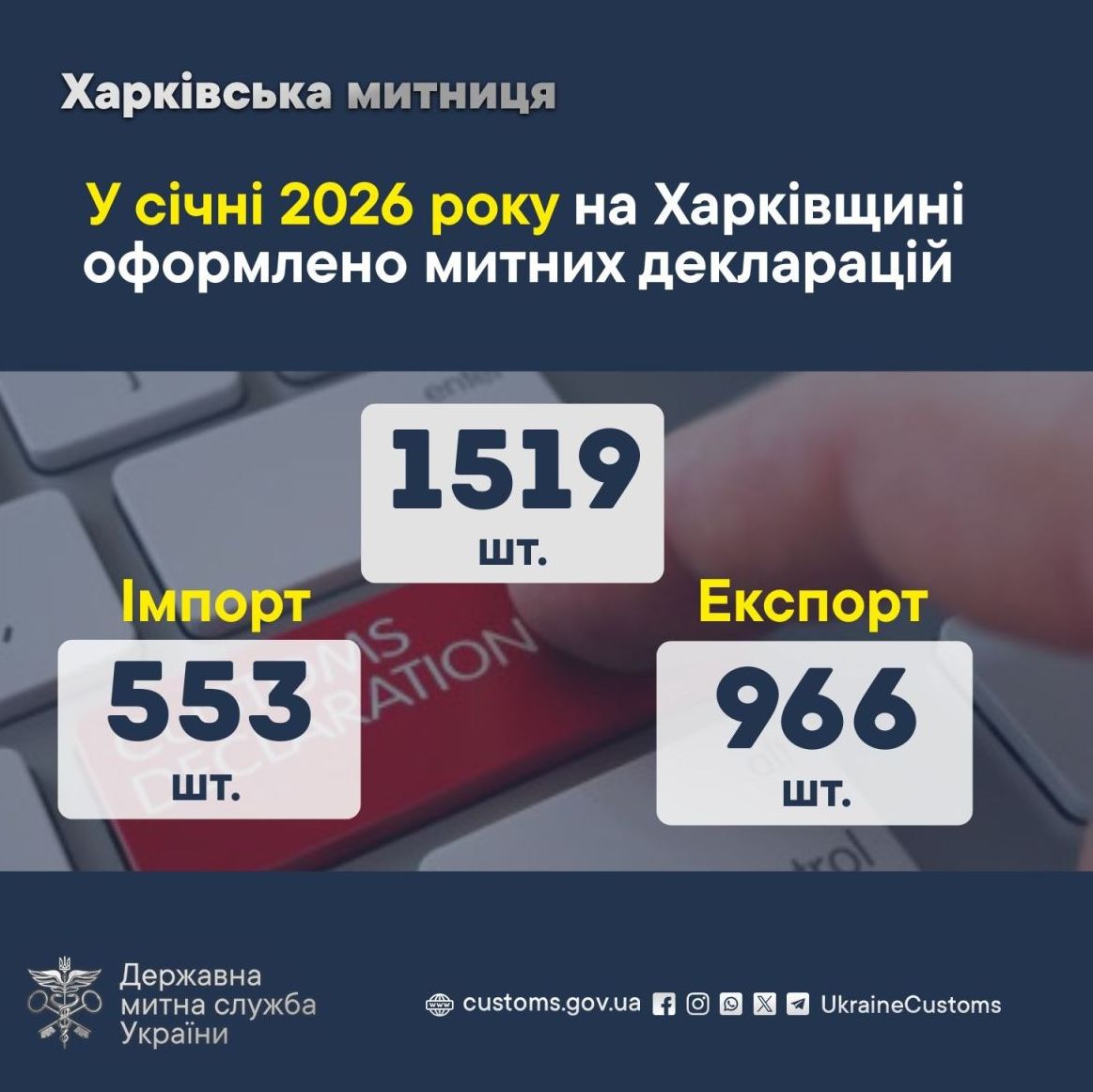 Зростання кількості митних декларацій у Харкові в січні 2026 року
