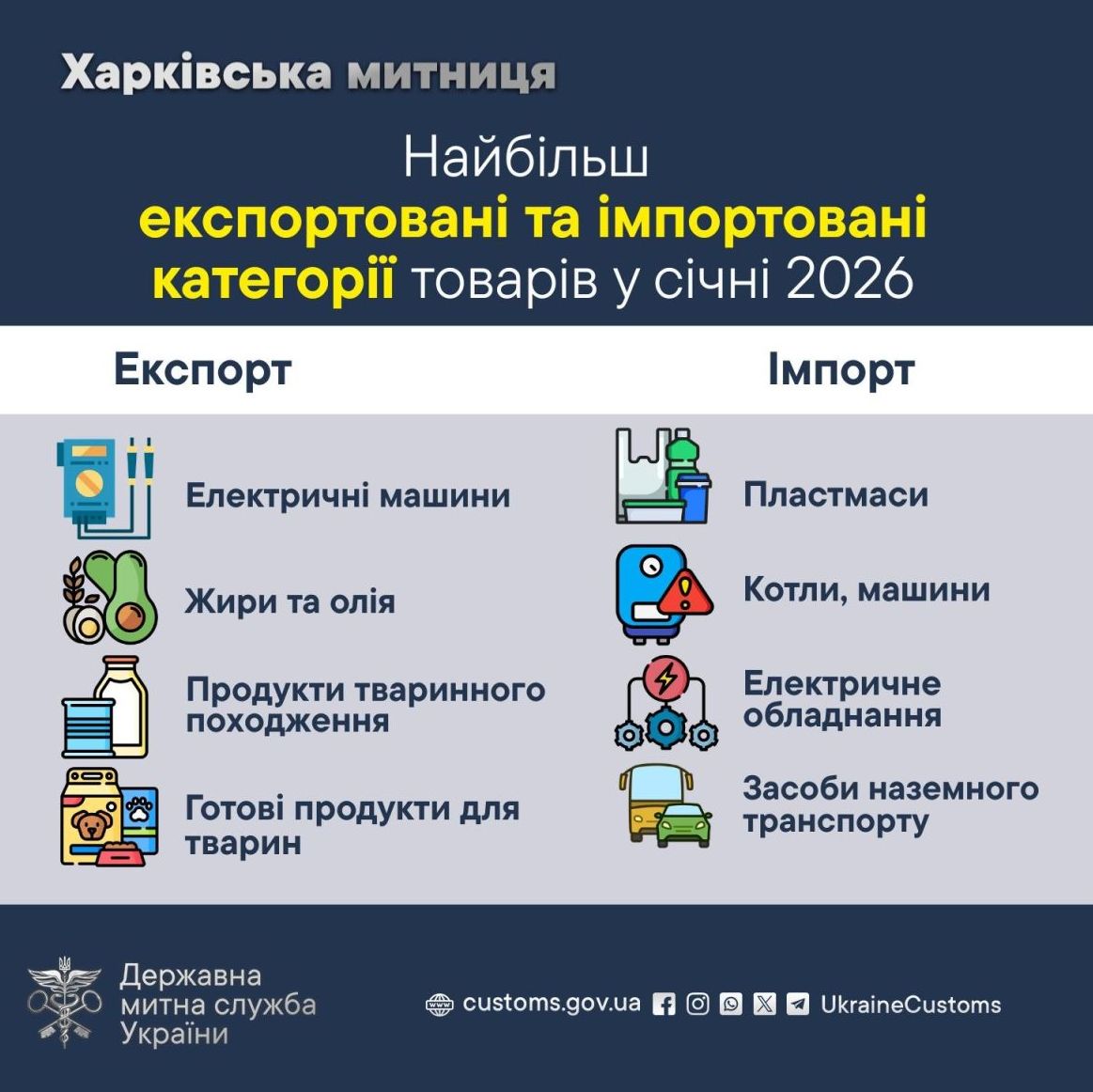 Харківська митниця: Звіт про експорт та імпорт товарів у січні 2026 року