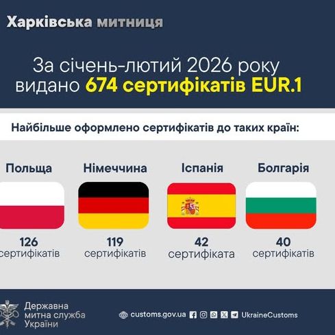 Харківщина розширює експортні можливості на міжнародних ринках