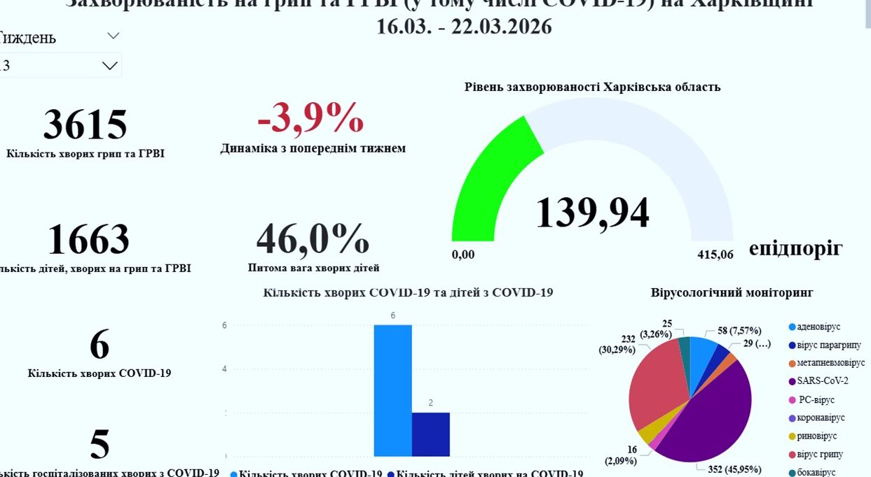 Стан епідемічного сезону на Харківщині