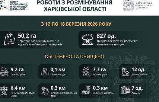 У Харівській області ліквідовано понад 800 вибухонебезпечних предметів