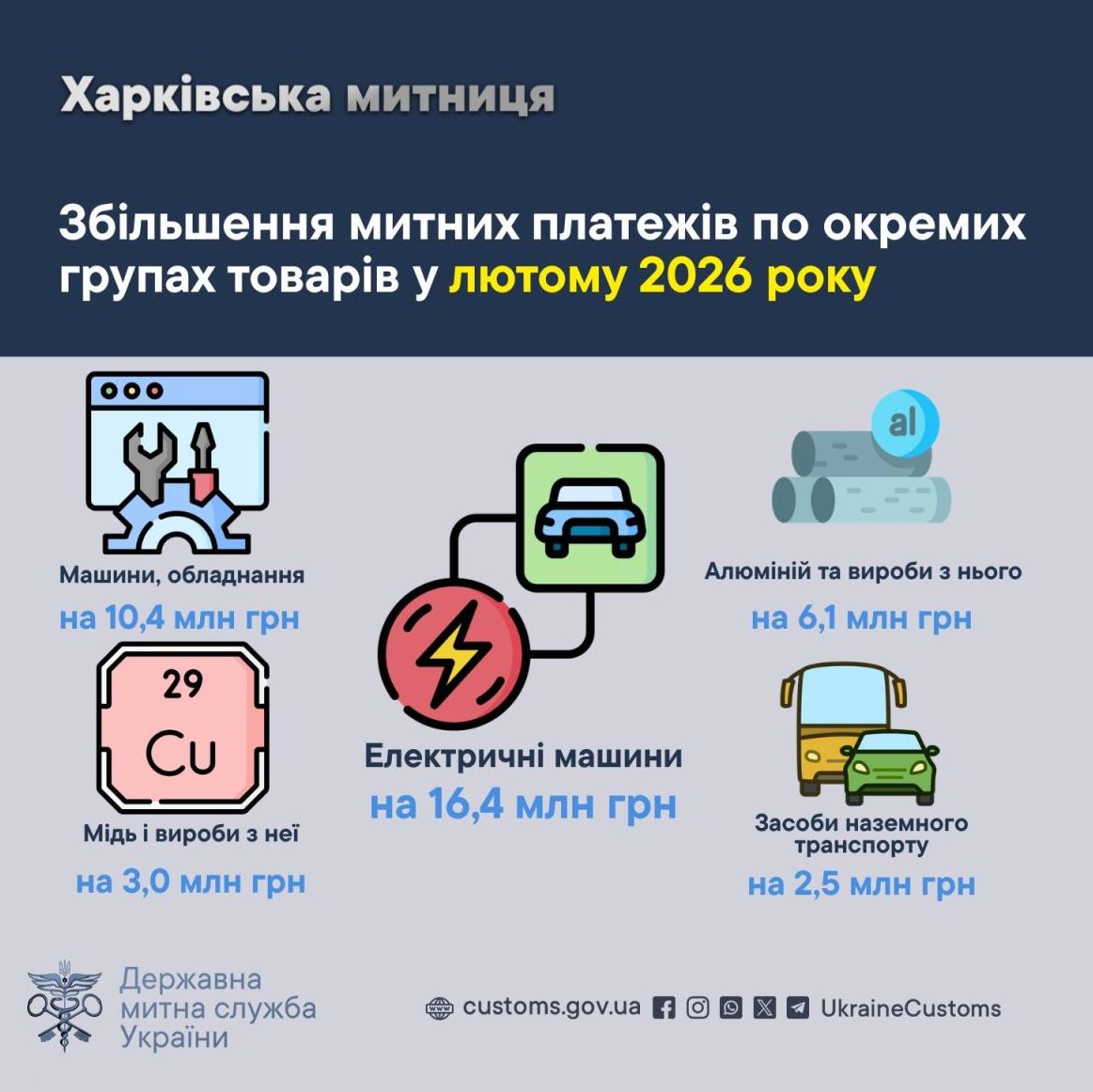 Збільшились митні надходження в Україні через зростання імпорту техніки та металопродукції