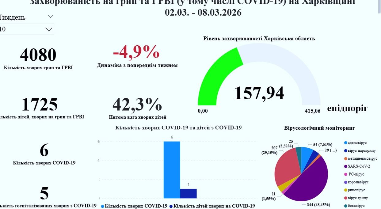 Ситуація з ГРВІ та Грипом на Харківщині: Оновлення на 9 березня 2026 року