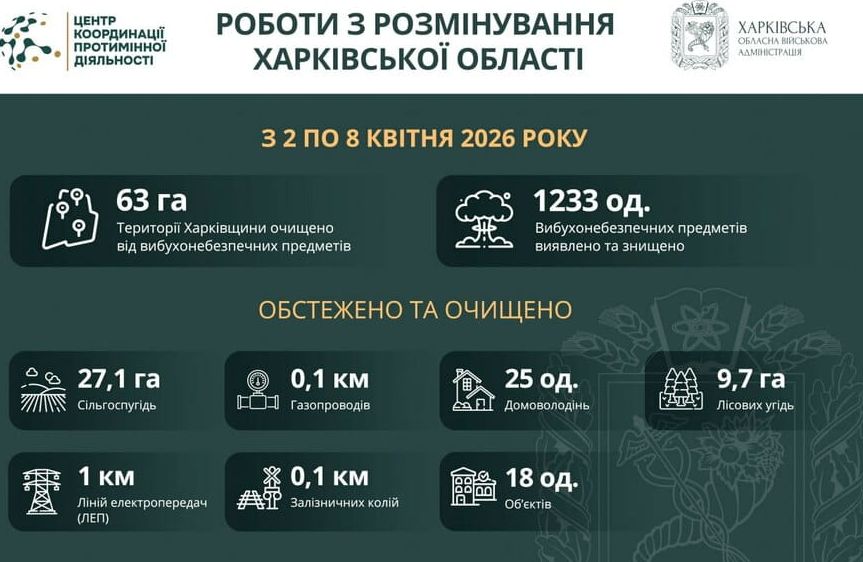 Знищення вибухонебезпечних предметів на Харківщині: результати тижня