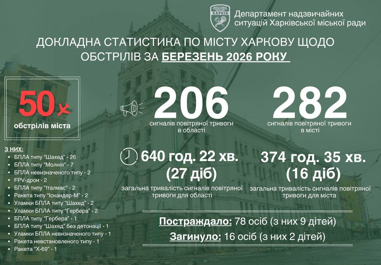 Трагічні наслідки обстрілів Харкова: березневі втрати серед мирних жителів