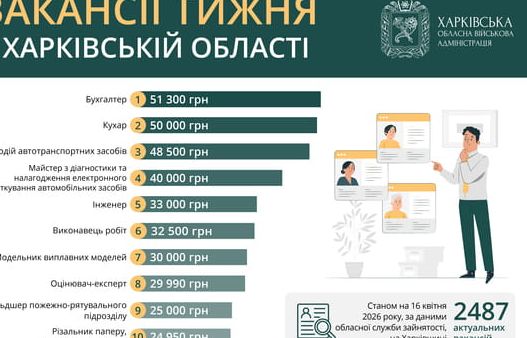 Вакансії в Харківській області: що пропонують роботодавці