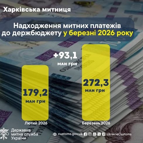 Рекордні надходження Харківської митниці у березні 2026 року