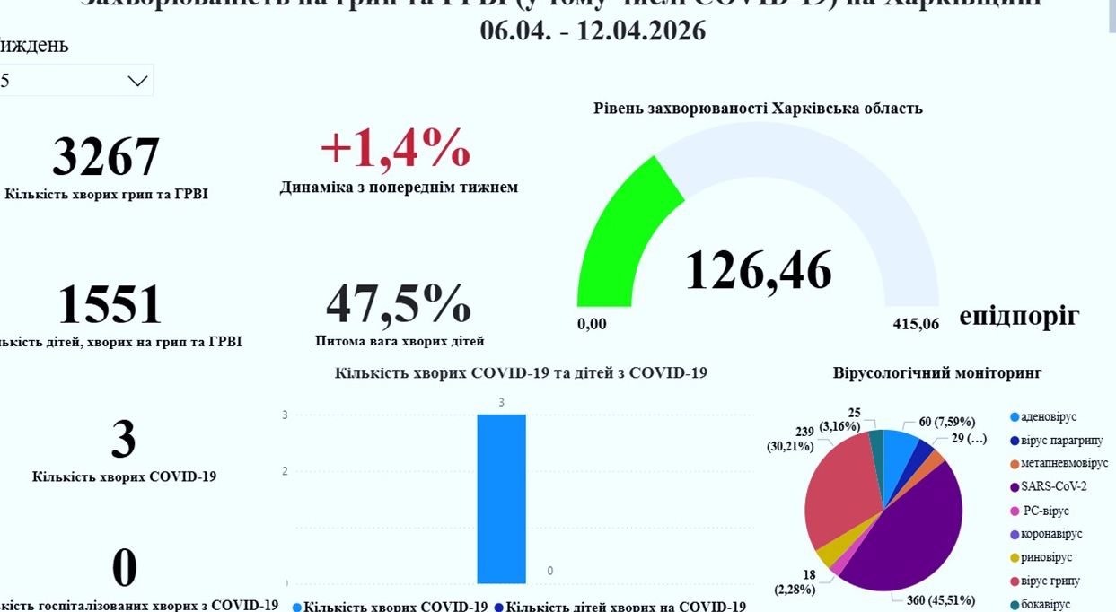 Актуальний стан захворюваності на грип, ГРВІ та COVID-19 у Харківській області