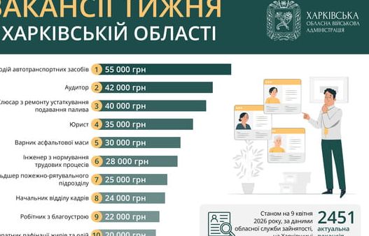Вакансії в Харківській області: що пропонують роботодавці