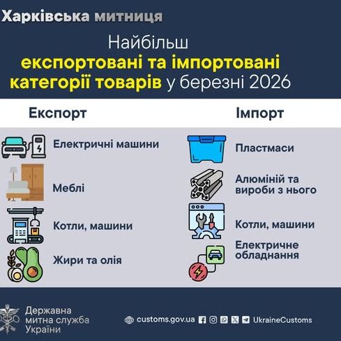 Експорт та імпорт Харківщини у березні: головні товари і партнери