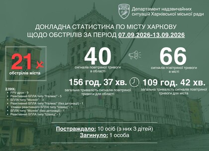 Харків вистояв під масованими ворожими ударами: наслідки тижня