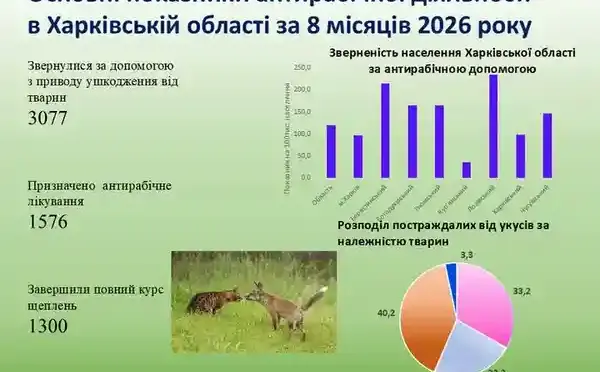 Скільки жителів Харківщини звернулися по допомогу через укуси тварин у 2026 році
