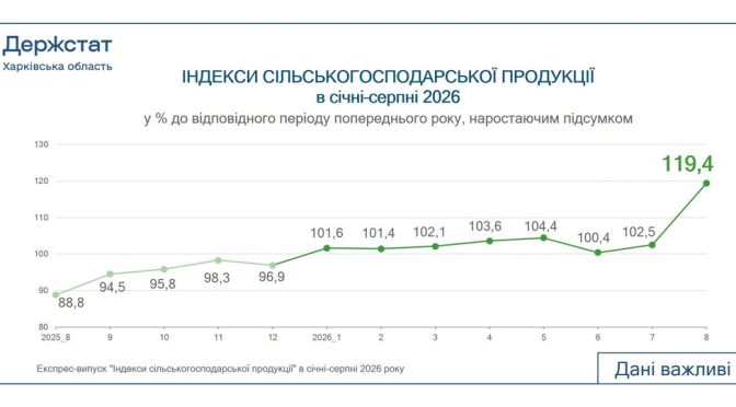 Аграрний сектор Харківщини: підсумки виробництва за вісім місяців 2026 року