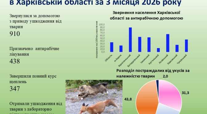 Проблема укусів тварин у Харківській області: статистика та тенденції
