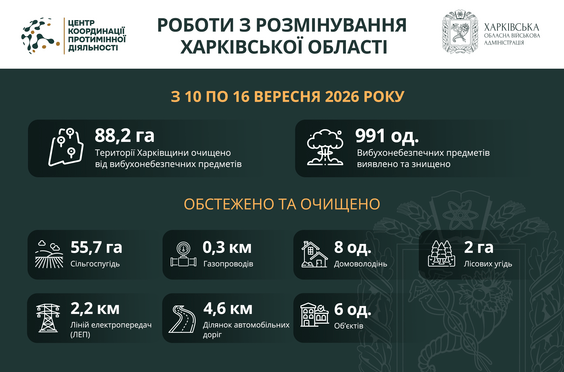 Результати розмінування Харківщини: підсумки тижня