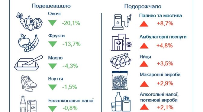 Статистика споживчих цін на Харківщині у серпні 2026 року: що подешевшало, а що зросло в ціні