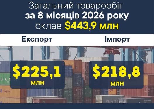 Зовнішня торгівля Харківщини: підсумки восьми місяців 2026 року
